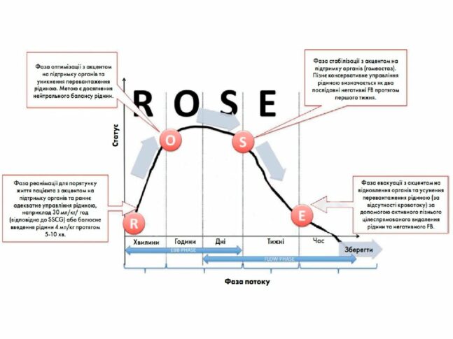 Стратегія ROSE у використанні малооб’ємної інфузійної терапії в практиці акушера-гінеколога